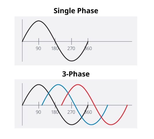 3 phase power vs 1 phase