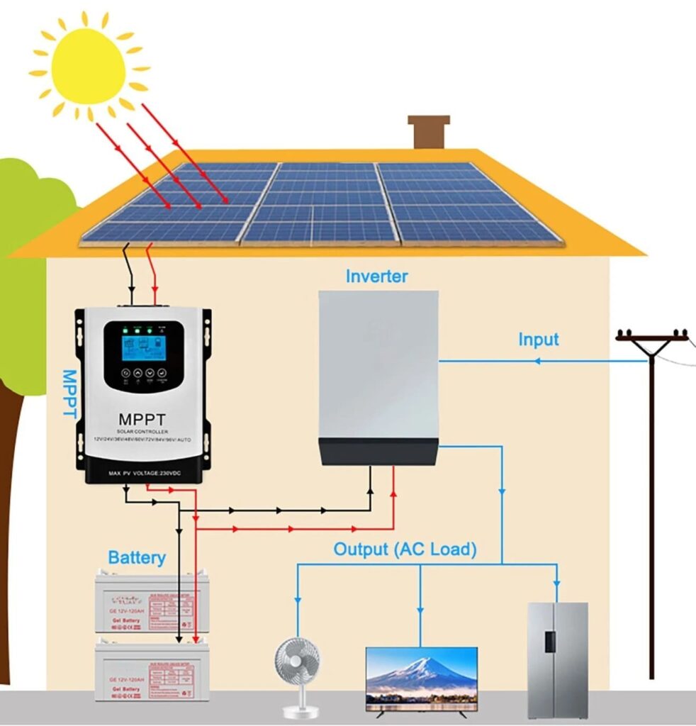 Cómo funciona MPPT en un sistema de paneles solares